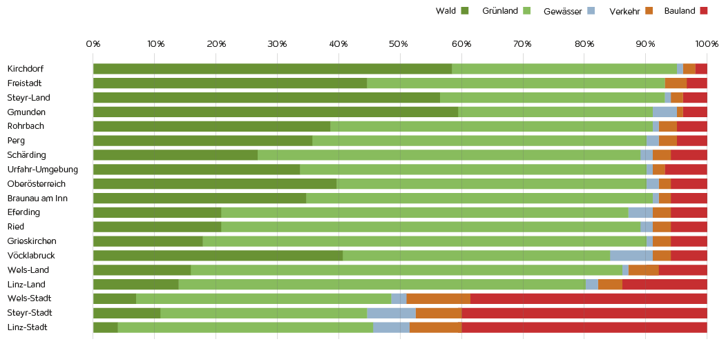 Veränderung des gewidmeten Baulandes