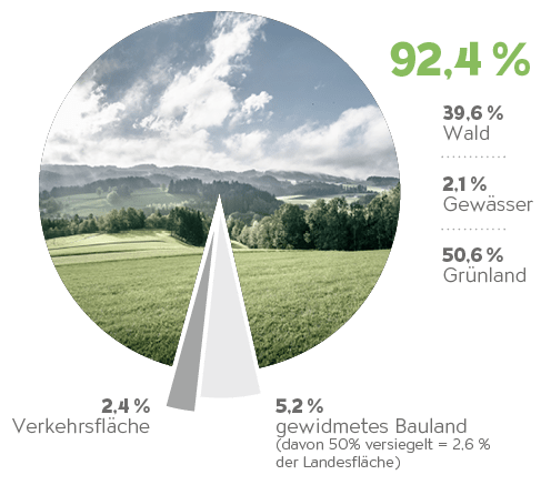 Flächenaufteilung in OÖ: 39,6% Wald, 2,1% Gewässer, 50,6% Grünland, 5,2% gewidmetes Bauland, 2,4% Verkehrsfläche