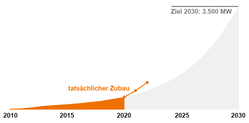 Grafik "Entwicklung des PV-Booms in Oberösterreich"