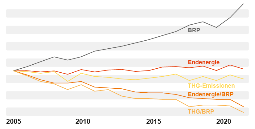 Grafik "Wirtschaftswachstum von Energieverbrauch entkoppeln"
