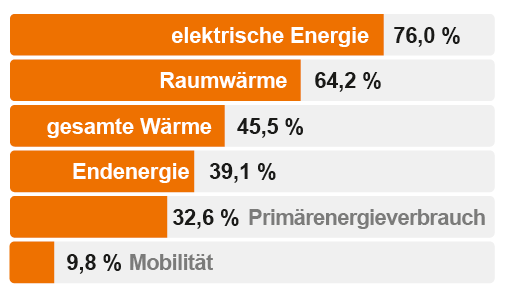 Grafik "Aufteilung erneuerbare Energien in Oberösterreich"